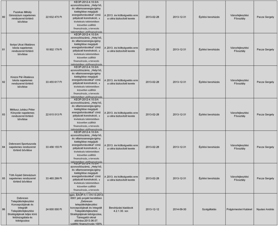 rendszerrel történő bővítése Debrecen Településfejlesztési Koncepciójának és Integrált Településfejlesztési Stratégiájának teljes körű felülvizsgálata és kidolgozása 22 632 475 Ft 18 802 179 Ft 33