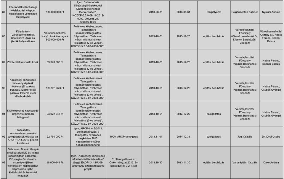 Támogatásra kormányelőterjesztés folyamatban. "Debrecen városi villamoshálózat fejlesztése (2-es vonal)", KÖZOP-5.2.0-07-2008-.