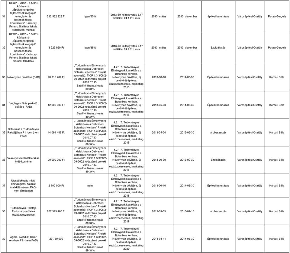 fejlesztések megújuló energiaforrás hasznosítással kombinálva Kazinczy Ferenc általános iskola mérnöki feladatok 33 Növényház bővítése (FAD) 90 715 769 Ft 34 35 36 37 38 39 Végleges út és parkoló