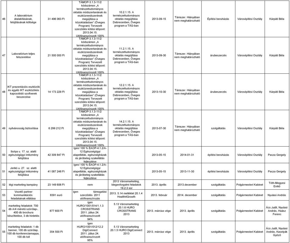 1.2/A- 12 Egészségügyi alapellátás, egészségházak és járóbeteg szakellátás fejlesztése / ÉAOP-4.1.2/A- 12 Egészségügyi alapellátás, egészségházak és járóbeteg szakellátás fejlesztése 52 légi