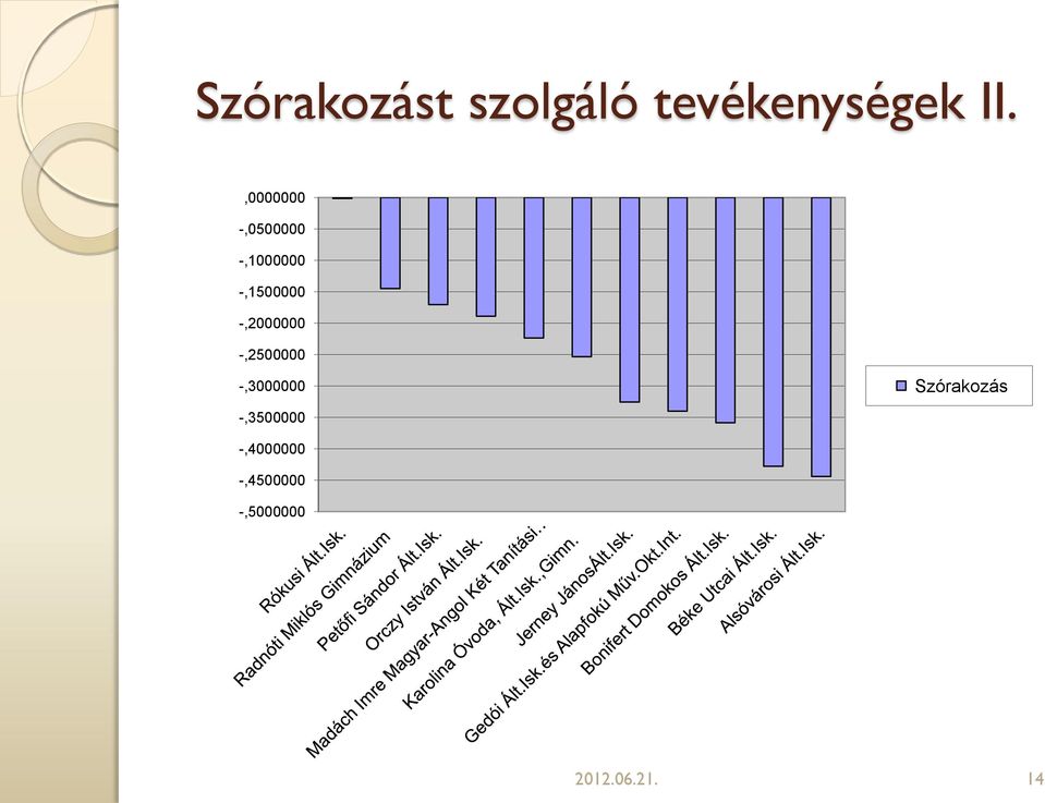 -,2000000 -,2500000 -,3000000 Szórakozás