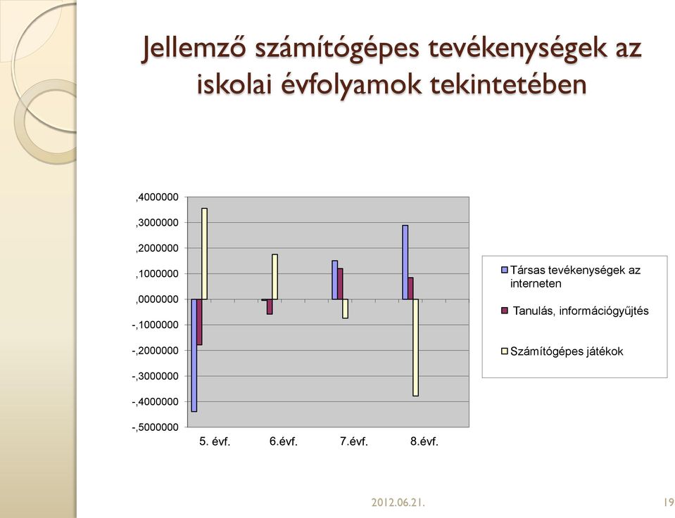 -,2000000 Társas tevékenységek az interneten Tanulás,