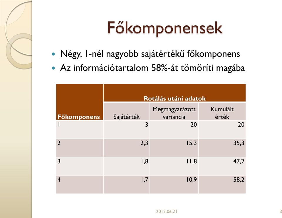 Megmagyarázott Kumulált Főkomponens Sajátérték variancia érték 1