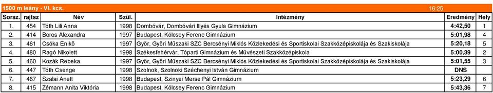 461 Csóka Enikő 1997 Győr, Győri Műszaki SZC Bercsényi Miklós Közlekedési és Sportiskolai Szakközépiskolája és Szakiskolája 5:20,18 5 4.