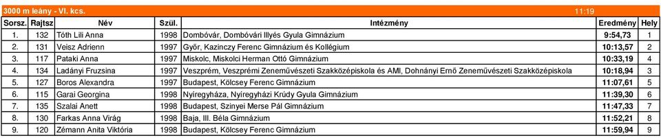 134 Ladányi Fruzsina 1997 Veszprém, Veszprémi Zeneművészeti Szakközépiskola és AMI, Dohnányi Ernő Zeneművészeti Szakközépiskola 10:18,94 3 5.