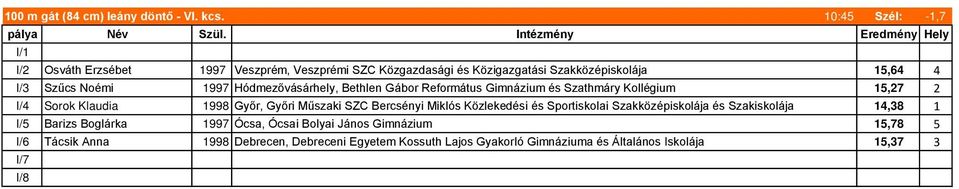 Hódmezővásárhely, Bethlen Gábor Református Gimnázium és Szathmáry Kollégium 15,27 2 I/4 Sorok Klaudia 1998 Győr, Győri Műszaki SZC Bercsényi Miklós