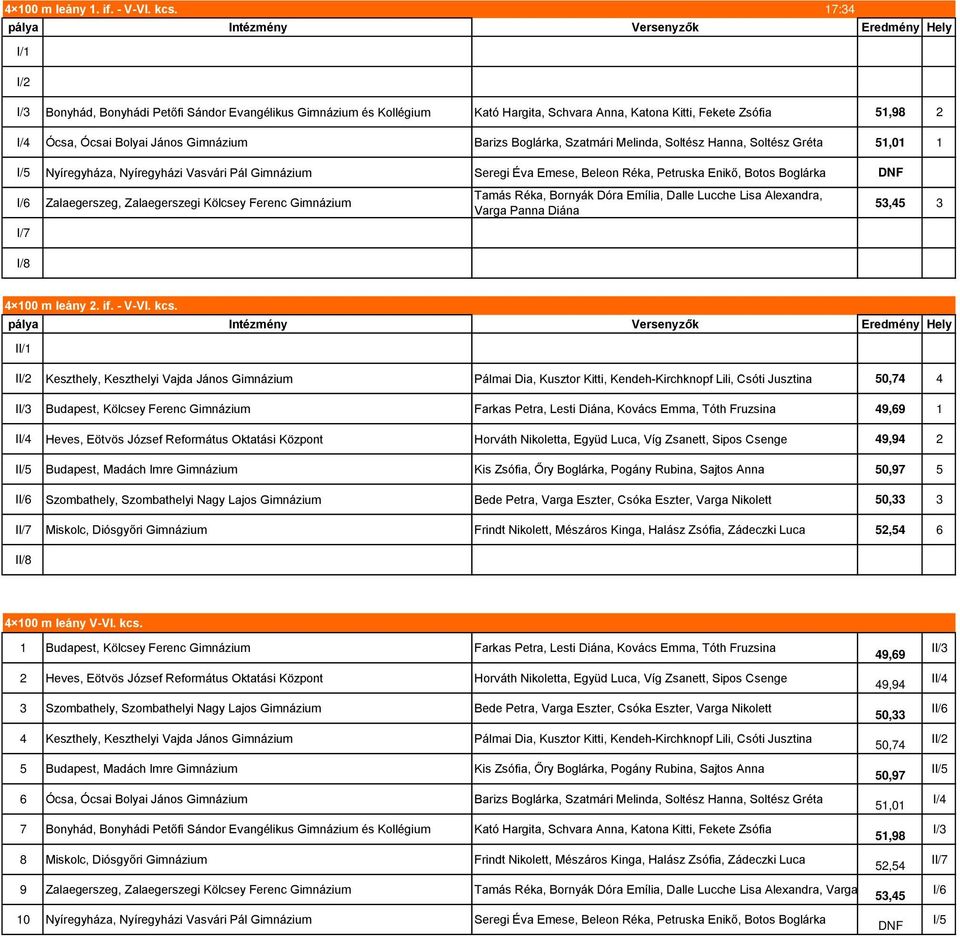 Ócsai Bolyai János Gimnázium Barizs Boglárka, Szatmári Melinda, Soltész Hanna, Soltész Gréta 51,01 1 I/5 Nyíregyháza, Nyíregyházi Vasvári Pál Gimnázium Seregi Éva Emese, Beleon Réka, Petruska Enikő,