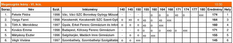 Varga Fanni 1998 Kecskemét, Kecskeméti SZC Szent-Györgyi o Albert xo Szakközépiskolája o xo o xo és Szakiskolája xxx 164 3 3. Tóth A.