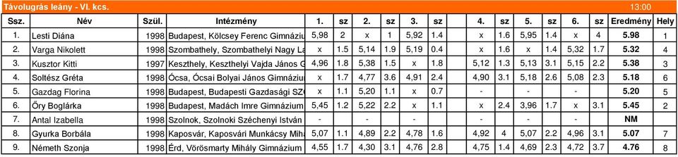 Kusztor Kitti 1997 Keszthely, Keszthelyi Vajda János Gimnázium 4,96 1.8 5,38 1.5 x 1.8 5,12 1.3 5,13 3.1 5,15 2.2 5.38 3 4. Soltész Gréta 1998 Ócsa, Ócsai Bolyai János Gimnázium x 1.7 4,77 3.6 4,91 2.