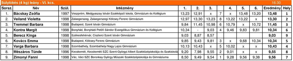 Veiland Violetta 1998 Zalaegerszeg, Zalaegerszegi Kölcsey Ferenc Gimnázium 12,97 13,30 13,23 8 13,22 13,22 x 13,30 2 3.