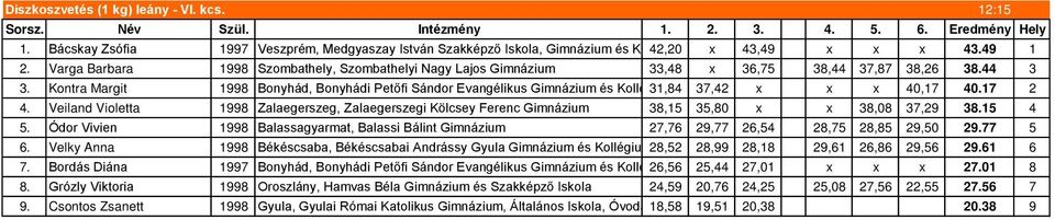 Varga Barbara 1998 Szombathely, Szombathelyi Nagy Lajos Gimnázium 33,48 x 36,75 38,44 37,87 38,26 38.44 3 3.