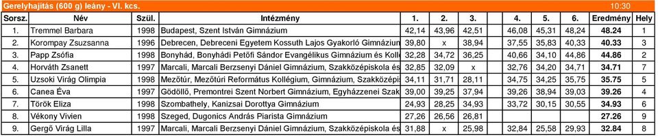 Papp Zsófia 1998 Bonyhád, Bonyhádi Petőfi Sándor Evangélikus Gimnázium és Kollégium 32,28 34,72 36,25 40,66 34,10 44,86 44.86 2 4.