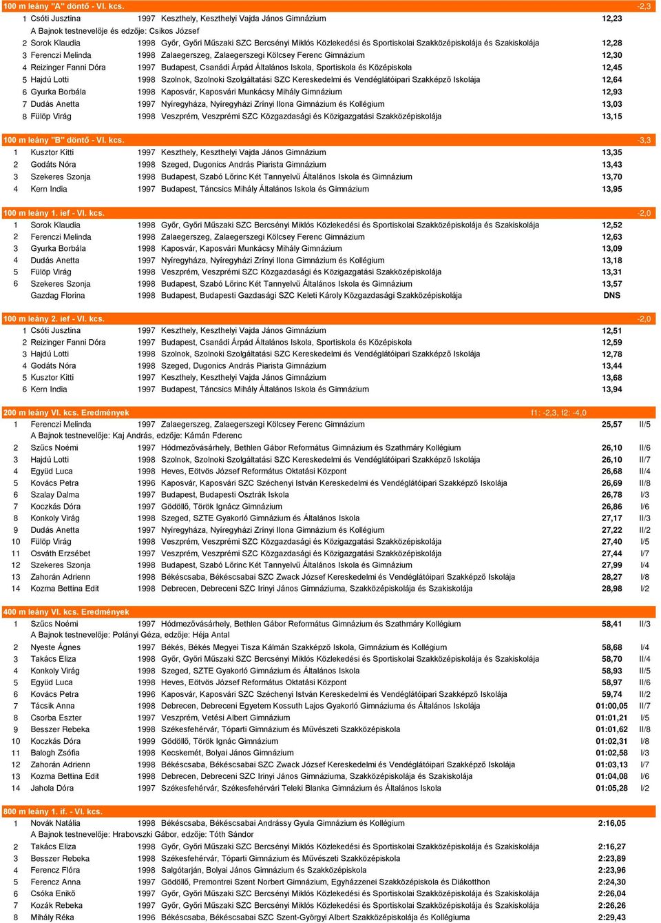 Sportiskolai Szakközépiskolája és Szakiskolája 12,28 3 Ferenczi Melinda 1998 Zalaegerszeg, Zalaegerszegi Kölcsey Ferenc Gimnázium 12,30 4 Reizinger Fanni Dóra 1997 Budapest, Csanádi Árpád Általános