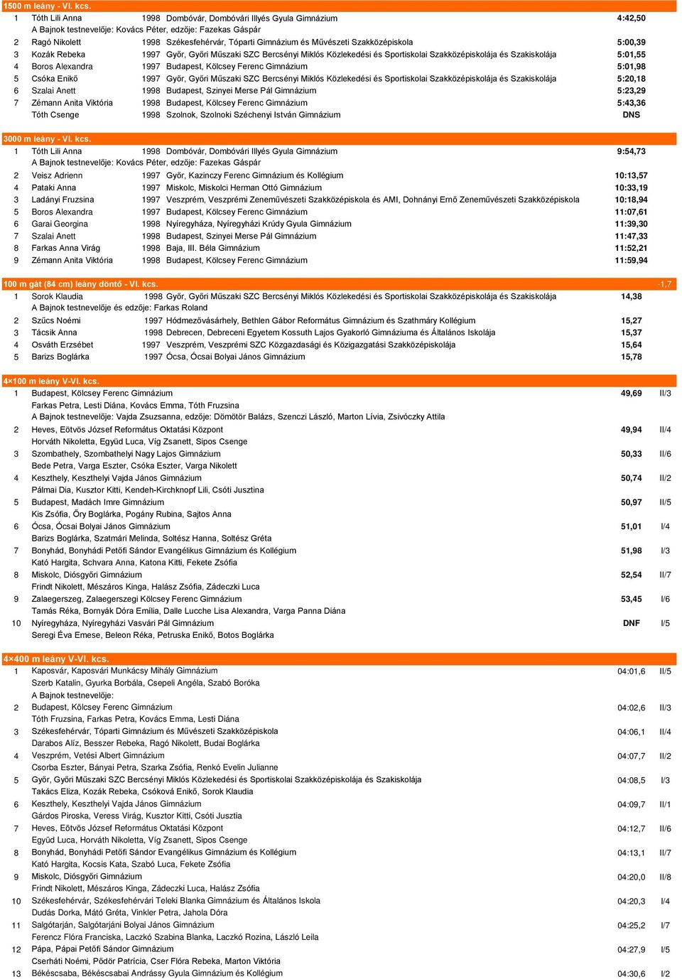 Művészeti Szakközépiskola 5:00,39 3 Kozák Rebeka 1997 Győr, Győri Műszaki SZC Bercsényi Miklós Közlekedési és Sportiskolai Szakközépiskolája és Szakiskolája 5:01,55 4 Boros Alexandra 1997 Budapest,