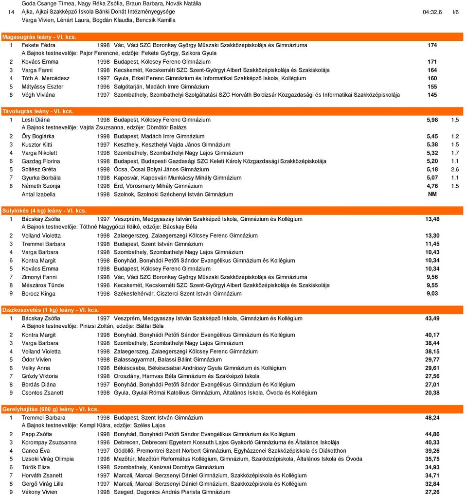 1 Fekete Fédra 1998 Vác, Váci SZC Boronkay György Műszaki Szakközépiskolája és Gimnáziuma 174 A Bajnok testnevelője: Pajor Ferencné, edzője: Fekete György, Szikora Gyula 2 Kovács Emma 1998 Budapest,
