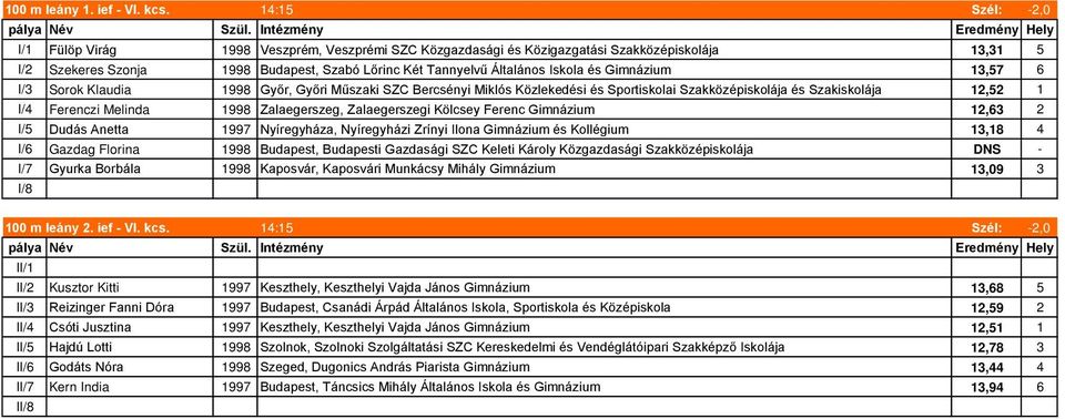 Iskola és Gimnázium 13,57 6 I/3 Sorok Klaudia 1998 Győr, Győri Műszaki SZC Bercsényi Miklós Közlekedési és Sportiskolai Szakközépiskolája és Szakiskolája 12,52 1 I/4 Ferenczi Melinda 1998