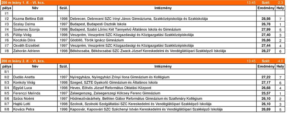 Iskola 26,78 1 I/4 Szekeres Szonja 1998 Budapest, Szabó Lőrinc Két Tannyelvű Általános Iskola és Gimnázium 27,99 5 I/5 Fülöp Virág 1998 Veszprém, Veszprémi SZC Közgazdasági és Közigazgatási