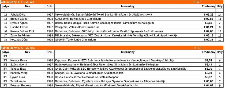 1:02,58 11 I/4 Nyeste Ágnes 1997 Békés, Békés Megyei Tisza Kálmán Szakképző Iskola, Gimnázium és Kollégium 58,68 2 I/5 Csorba Eszter 1997 Veszprém, Vetési Albert Gimnázium 1:01,21 8 I/6 Kozma Bettina