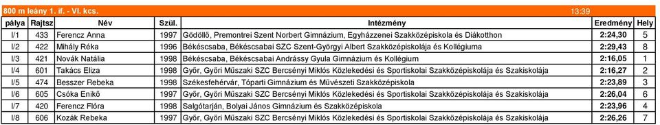 Szent-Györgyi Albert Szakközépiskolája és Kollégiuma 2:29,43 8 I/3 421 Novák Natália 1998 Békéscsaba, Békéscsabai Andrássy Gyula Gimnázium és Kollégium 2:16,05 1 I/4 601 Takács Eliza 1998 Győr, Győri