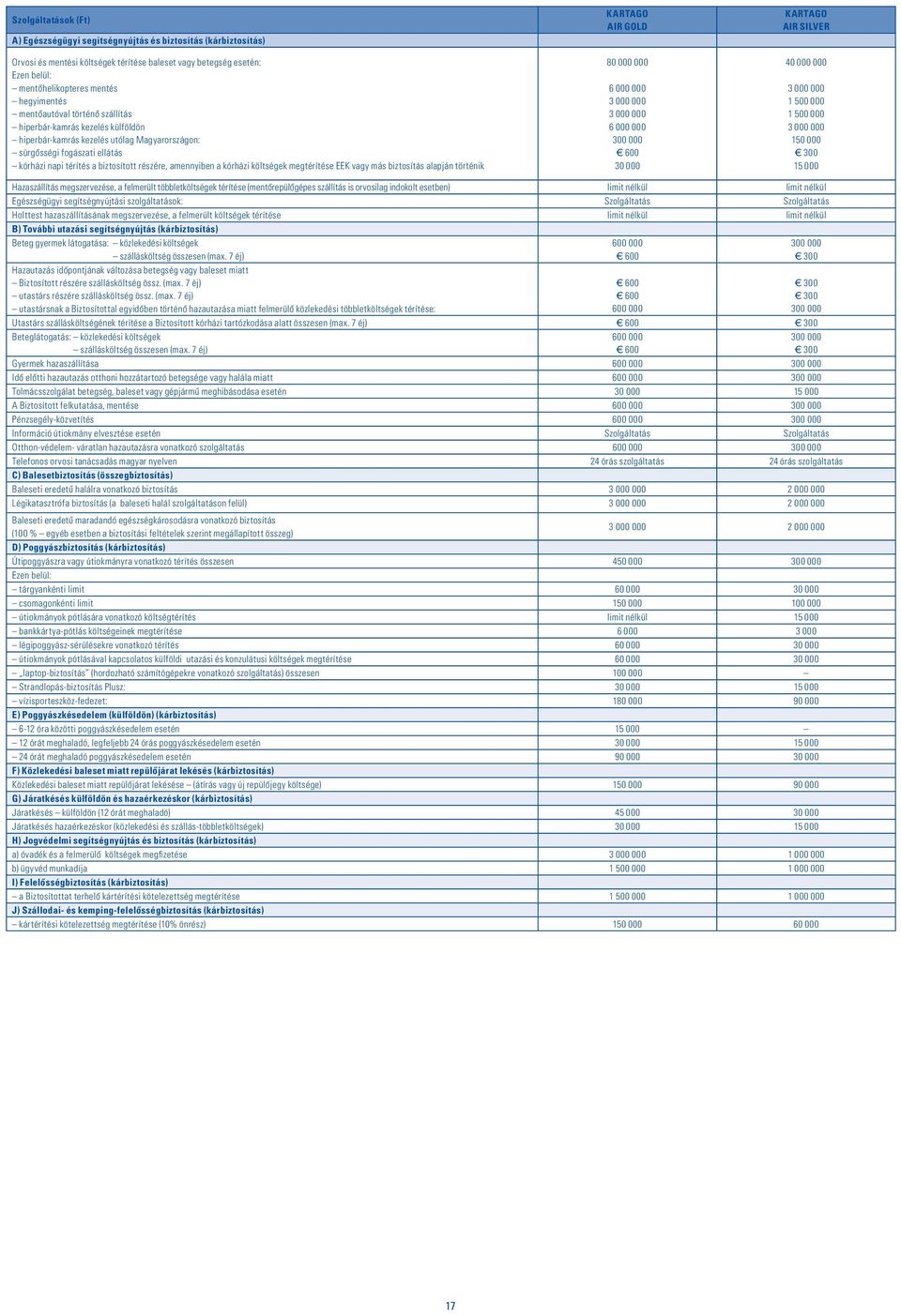 kórházi költségek megtérítése EEK vagy más biztosítás alapján történik KARTAGO AIR GOLD 80 000 000 6 000 000 3 000 000 3 000 000 6 000 000 300 000 600 30 000 KARTAGO AIR SILVER 40 000 000 3 000 000 1