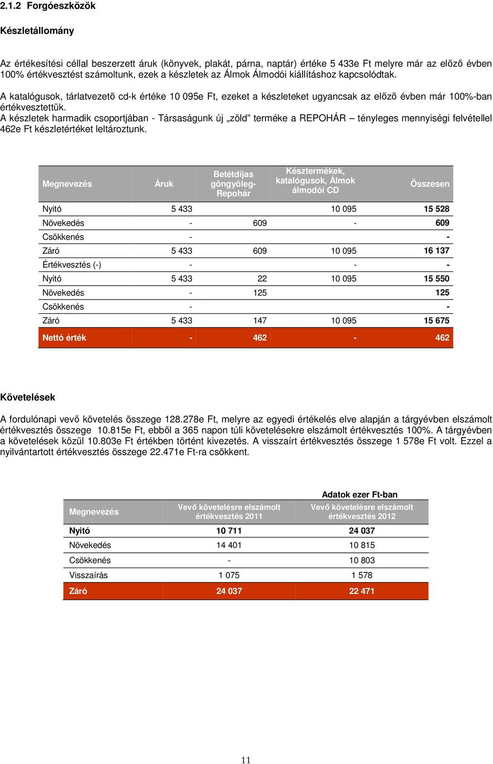 A készletek harmadik csoportjában - Társaságunk új zöld terméke a REPOHÁR tényleges mennyiségi felvétellel 462e Ft készletértéket leltároztunk.