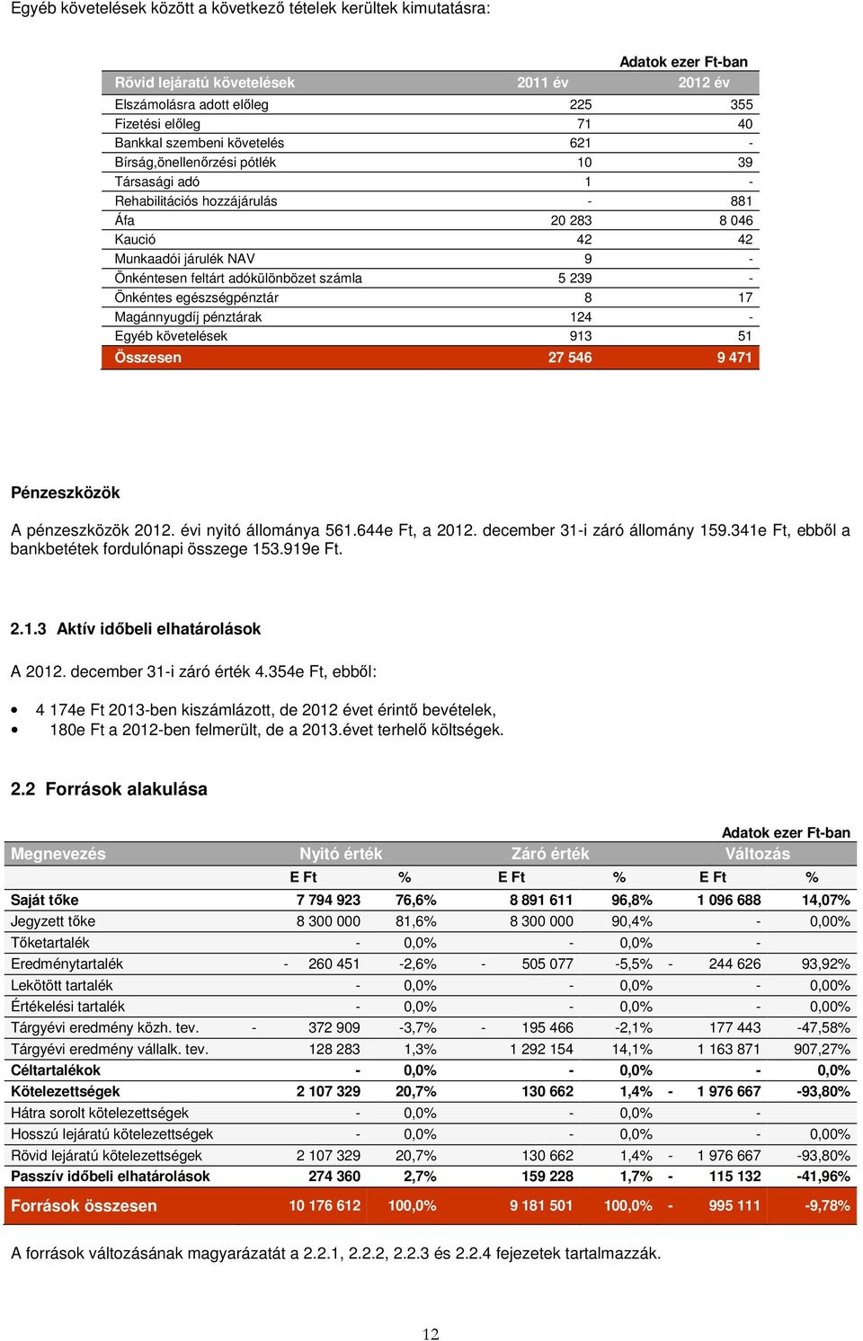 számla 5 239 - Önkéntes egészségpénztár 8 17 Magánnyugdíj pénztárak 124 - Egyéb követelések 913 51 Összesen 27 546 9 471 Pénzeszközök A pénzeszközök 2012. évi nyitó állománya 561.644e Ft, a 2012.