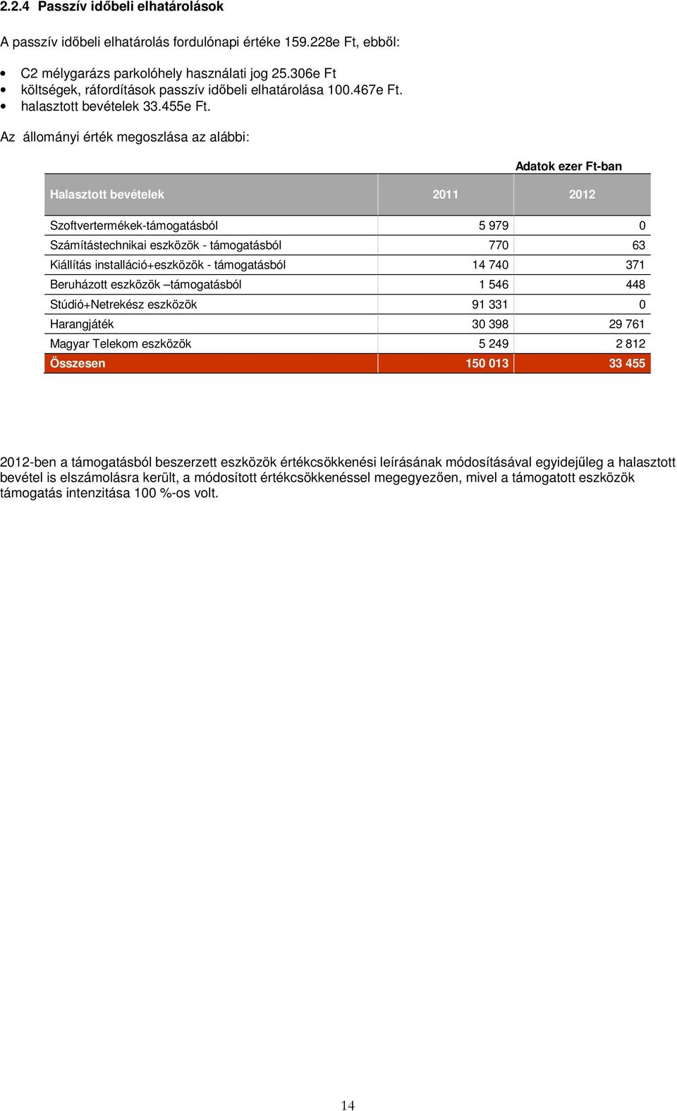 Az állományi érték megoszlása az alábbi: Adatok ezer Ft-ban Halasztott bevételek 2011 2012 Szoftvertermékek-támogatásból 5 979 0 Számítástechnikai eszközök - támogatásból 770 63 Kiállítás