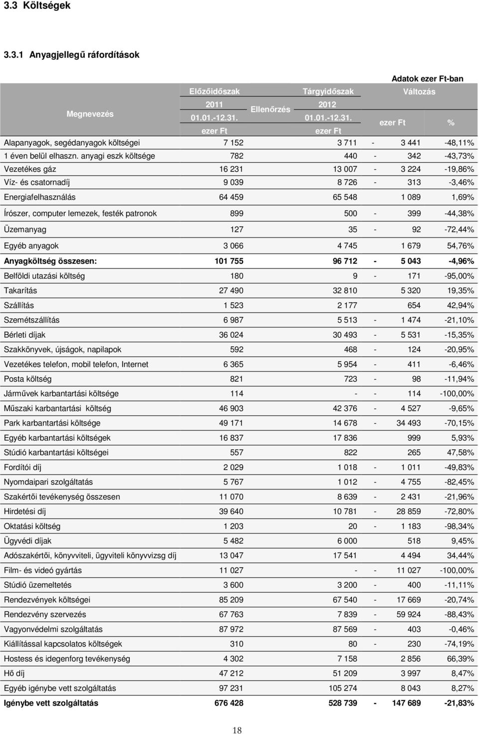 anyagi eszk költsége 782 440-342 -43,73% Vezetékes gáz 16 231 13 007-3 224-19,86% Víz- és csatornadíj 9 039 8 726-313 -3,46% Energiafelhasználás 64 459 65 548 1 089 1,69% Írószer, computer lemezek,