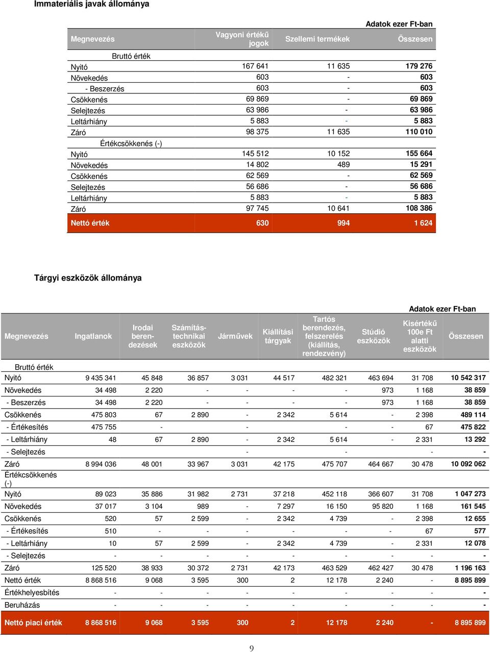 56 686-56 686 Leltárhiány 5 883-5 883 Záró 97 745 10 641 108 386 Nettó érték 630 994 1 624 Tárgyi eszközök állománya Megnevezés Ingatlanok Irodai berendezések Számítástechnikai eszközök Járművek