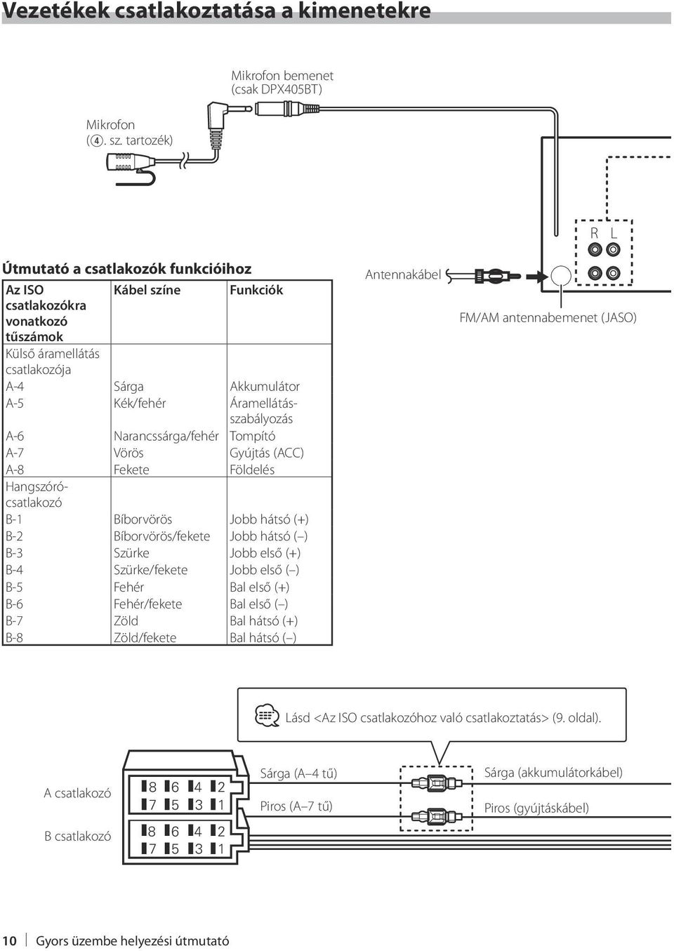 Kék/fehér Áramellátásszabályozás A-6 Narancssárga/fehér Tompító A-7 Vörös Gyújtás (ACC) A-8 Fekete Földelés Hangszórócsatlakozó B-1 Bíborvörös Jobb hátsó (+) B-2 Bíborvörös/fekete Jobb hátsó ( ) B-3