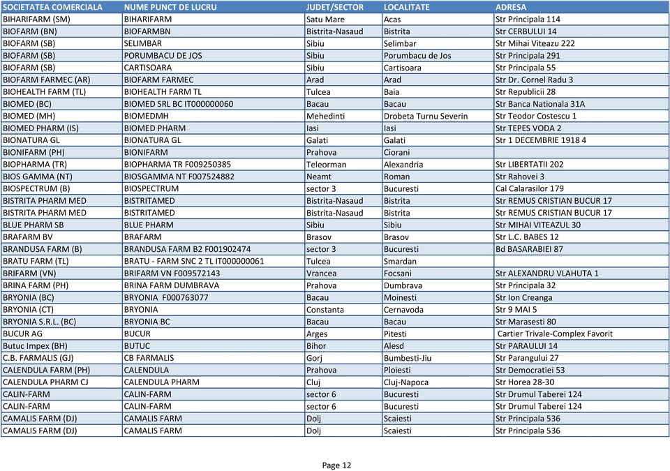 Cornel Radu 3 BIOHEALTH FARM (TL) BIOHEALTH FARM TL Tulcea Baia Str Republicii 28 BIOMED (BC) BIOMED SRL BC IT000000060 Bacau Bacau Str Banca Nationala 31A BIOMED (MH) BIOMEDMH Mehedinti Drobeta