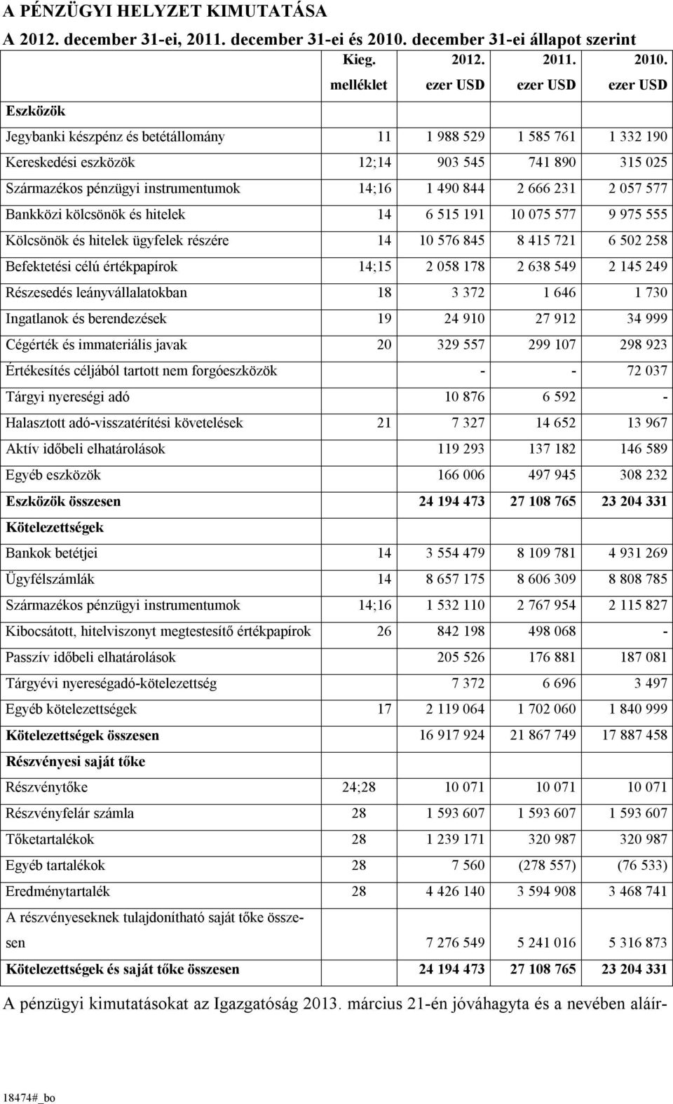 Eszközök Jegybanki készpénz és betétállomány 11 1 988 529 1 585 761 1 332 190 Kereskedési eszközök 12;14 903 545 741 890 315 025 Származékos pénzügyi instrumentumok 14;16 1 490 844 2 666 231 2 057