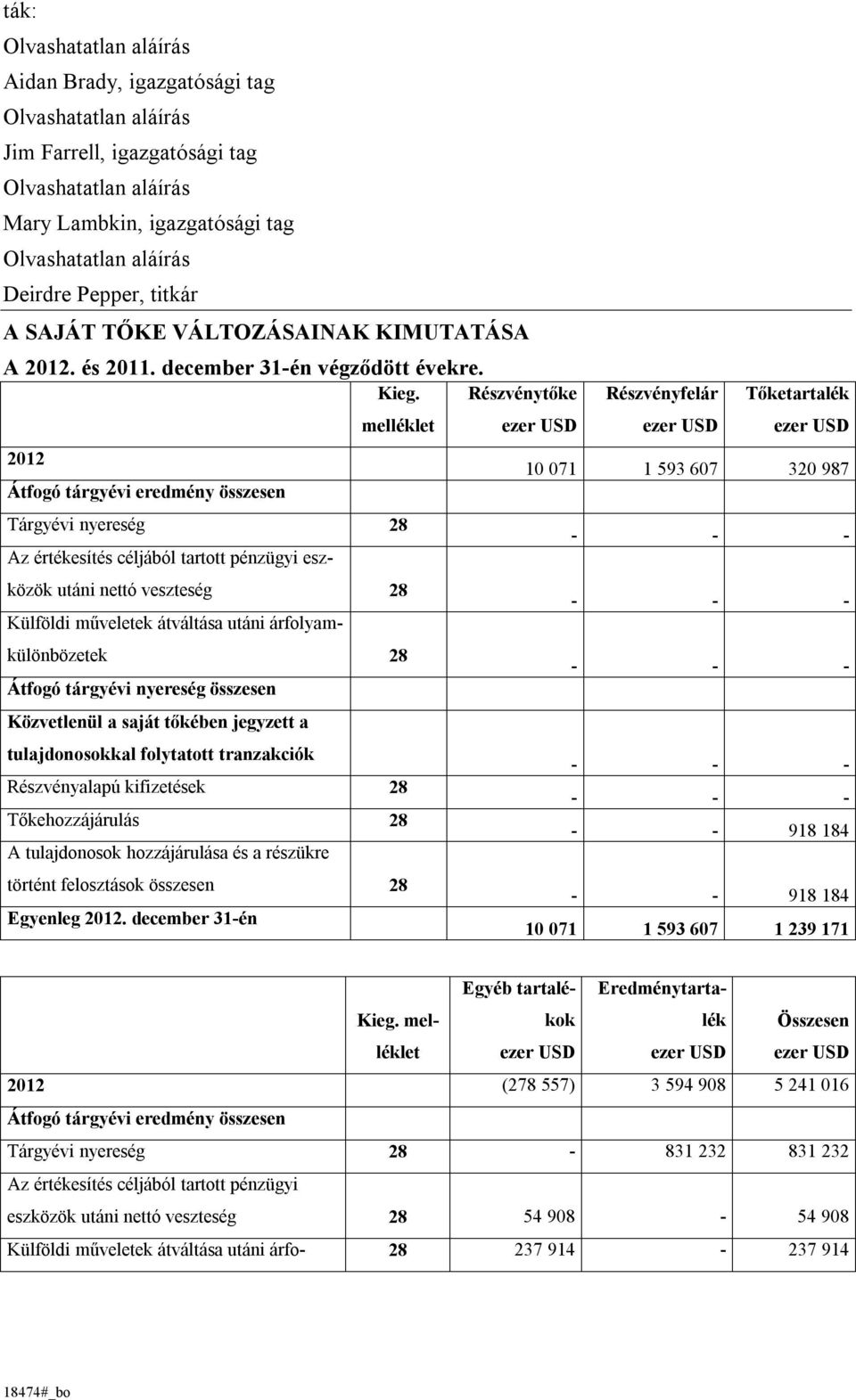 melléklet Részvénytőke Részvényfelár Tőketartalék 2012 10 071 1 593 607 320 987 Átfogó tárgyévi eredmény összesen Tárgyévi nyereség 28 - - - Az értékesítés céljából tartott pénzügyi eszközök utáni