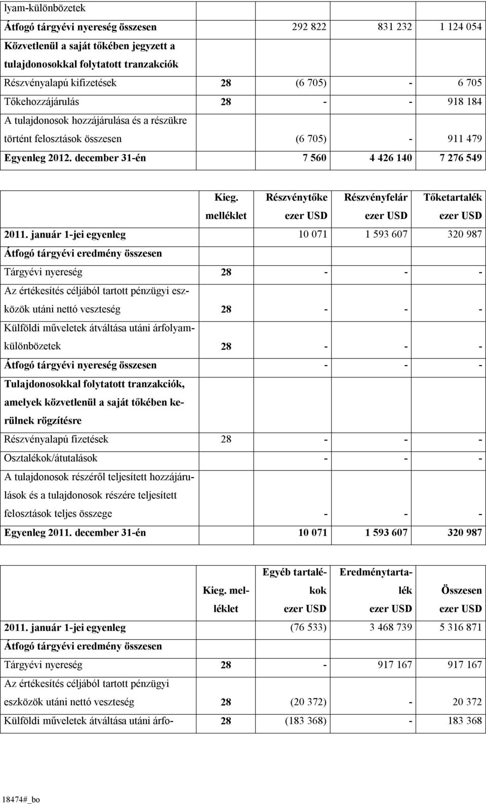 melléklet Részvénytőke Részvényfelár Tőketartalék január 1-jei egyenleg 10 071 1 593 607 320 987 Átfogó tárgyévi eredmény összesen Tárgyévi nyereség 28 - - - Az értékesítés céljából tartott pénzügyi