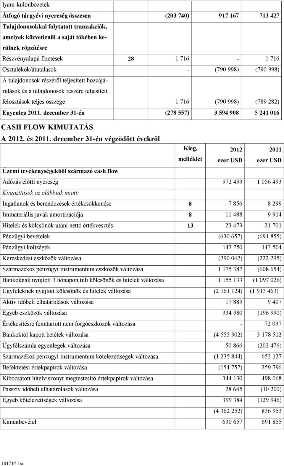 282) Egyenleg december 31-én (278 557) 3 594 908 5 241 016 CASH FLOW KIMUTATÁS A 2012. és december 31-én végződött évekről Kieg.