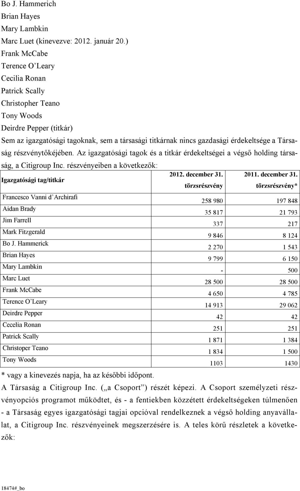 Társaság részvénytőkéjében. Az igazgatósági tagok és a titkár érdekeltségei a végső holding társaság, a Citigroup Inc. részvényeiben a következők: Igazgatósági tag/titkár 2012. december 31.