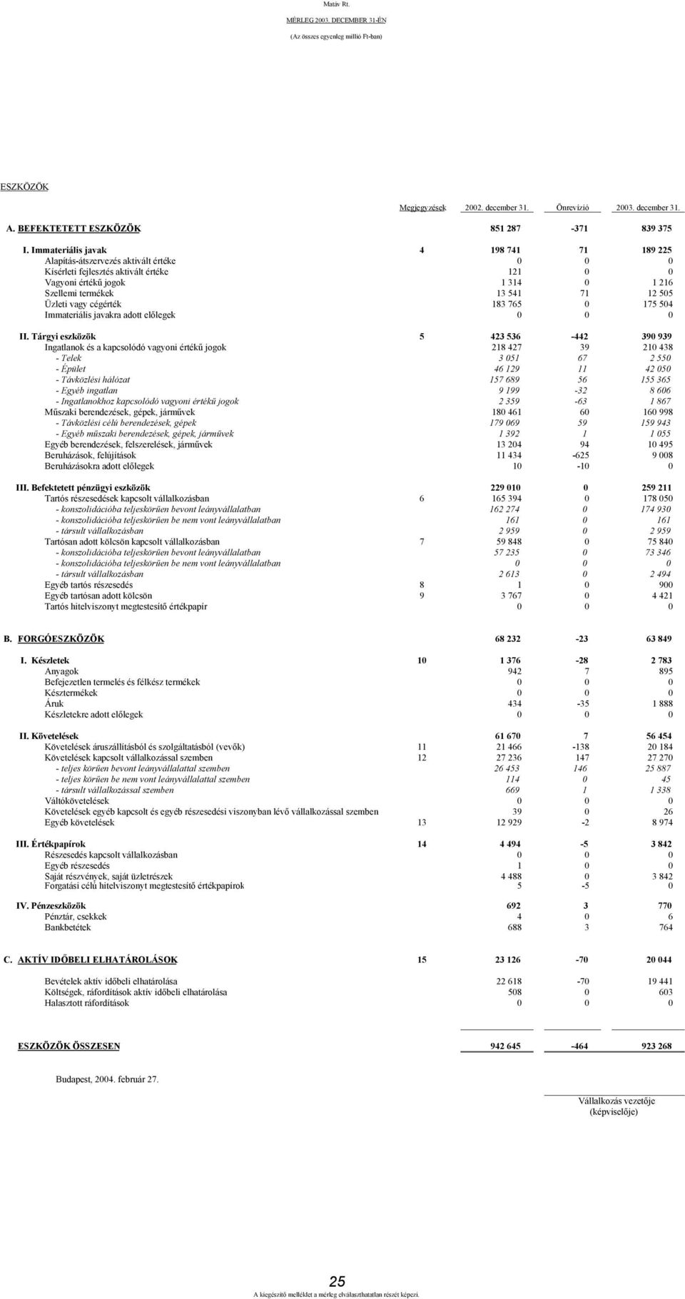 Üzleti vagy cégérték 183 765 0 175 504 Immateriális javakra adott előlegek 0 0 0 II.