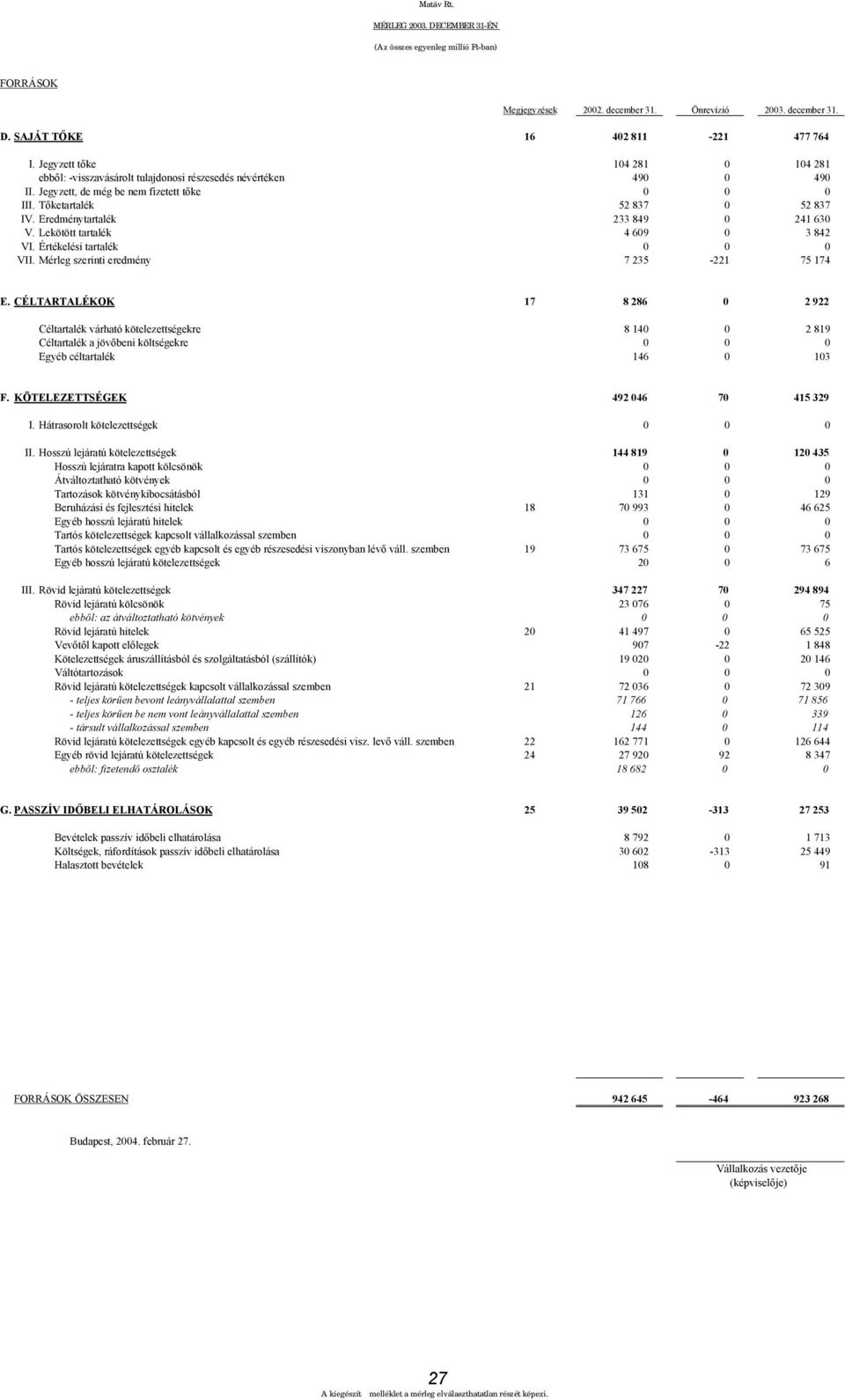 Eredménytartalék 233 849 0 241 630 V. Lekötött tartalék 4 609 0 3 842 VI. Értékelési tartalék 0 0 0 VII. Mérleg szerinti eredmény 7 235-221 75 174 E.