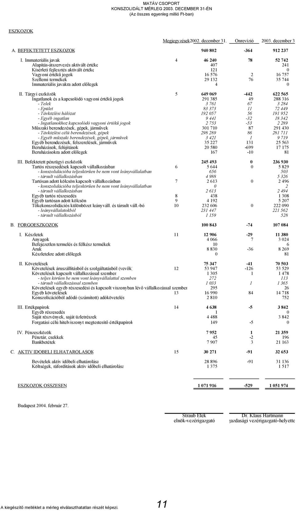 Immateriális javak 4 46 240 78 52 742 Alapítás-átszervezés aktivált értéke 407 241 Kísérleti fejlesztés aktivált értéke 121 0 Vagyoni értékű jogok 16 576 2 16 757 Szellemi termékek 29 132 76 35 744