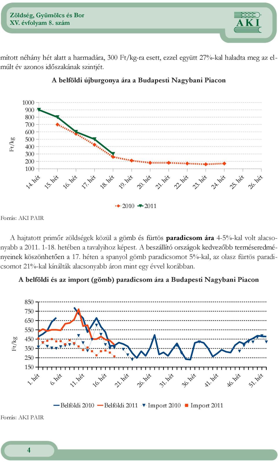 hét 2010 2011 A hajtatott primőr zöldségek közül a gömb és fürtös paradicsom ára 4-5%-kal volt alacsonyabb a 1-18. hetében a tavalyihoz képest.