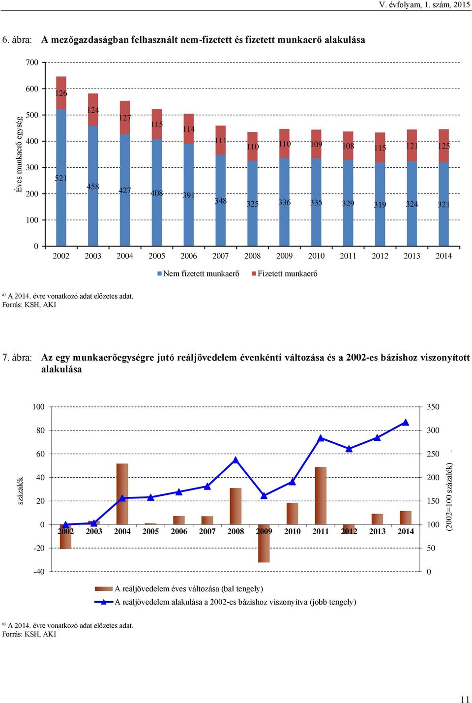 348 325 336 335 329 319 324 321 100 0 2002 2003 2004 2005 2006 2007 2008 2009 2010 2011 2012 2013 2014 Nem fizetett munkaerő Fizetett munkaerő A 2014. évre vonatkozó adat előzetes adat. 7.