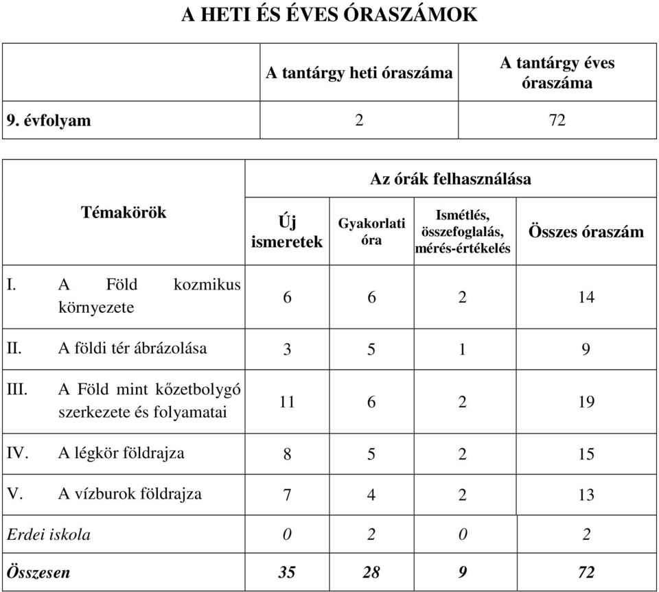 mérés-értékelés Összes óraszám I. A Föld kozmikus környezete 6 6 2 14 II. A földi tér ábrázolása 3 5 1 9 III.