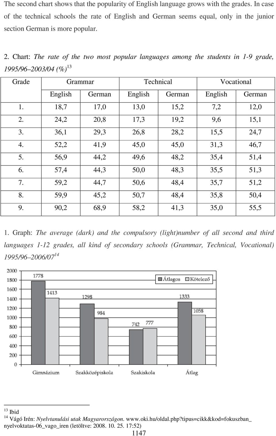 Chart: The rate of the two most popular languages among the students in 1-9 grade, 1995/96 2003/04 (%) 13 Grade Grammar Technical Vocational English German English German English German 1.