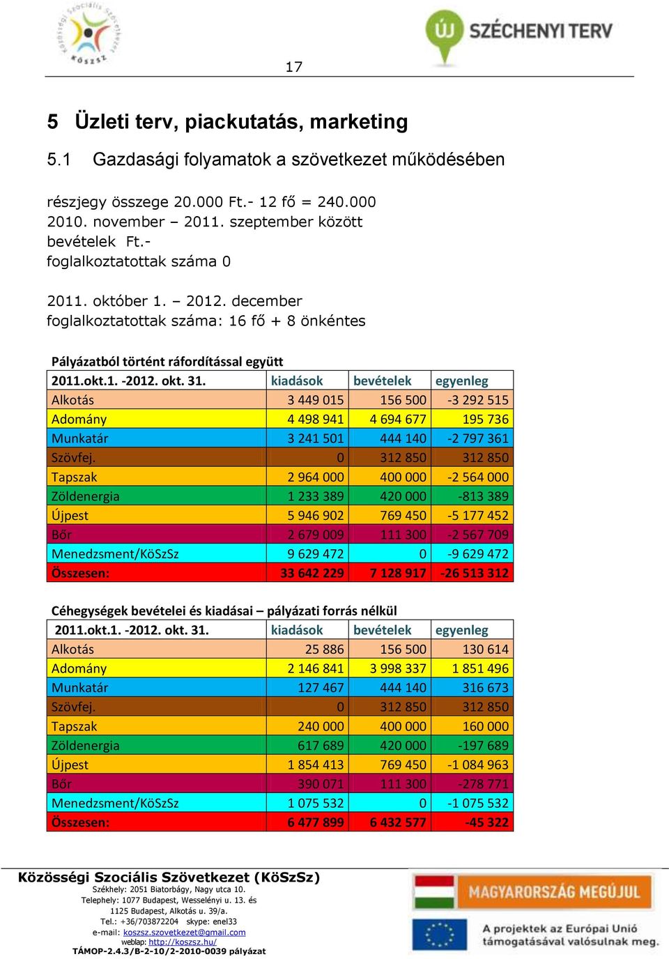 kiadások bevételek egyenleg Alkotás 3 449 015 156 500-3 292 515 Adomány 4 498 941 4 694 677 195 736 Munkatár 3 241 501 444 140-2 797 361 Szövfej.