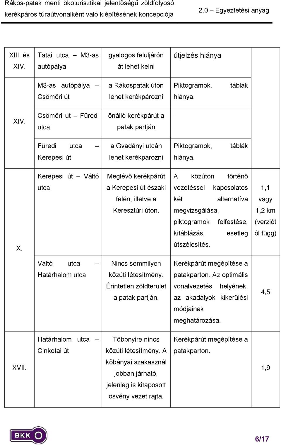 Csömöri út Füredi utca önálló kerékpárút a patak partján - Füredi utca a Gvadányi utcán Piktogramok, táblák Kerepesi út lehet kerékpározni hiánya.