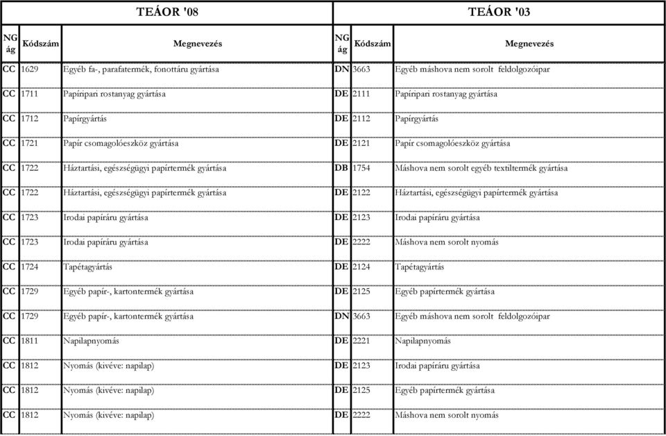 gyártása CC 1722 Háztartási, egészségügyi papírtermék gyártása DE 2122 Háztartási, egészségügyi papírtermék gyártása CC 1723 Irodai papíráru gyártása DE 2123 Irodai papíráru gyártása CC 1723 Irodai