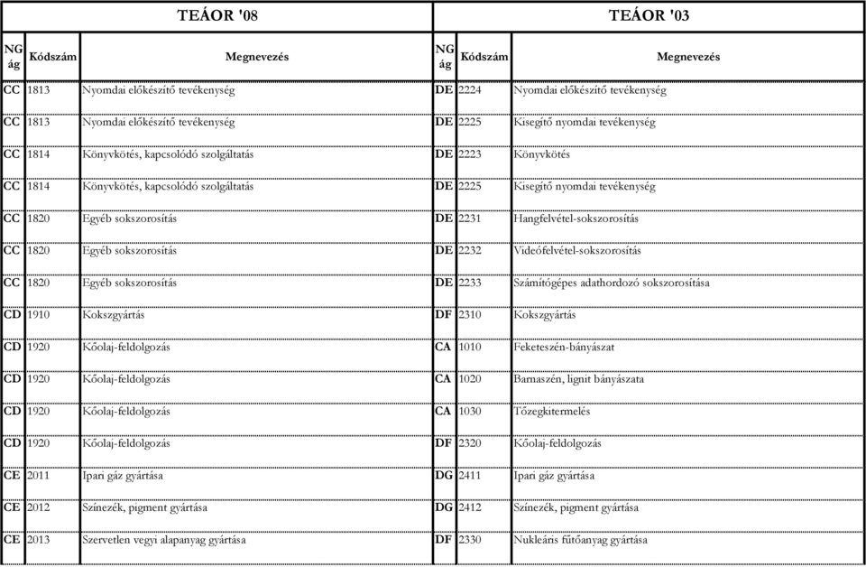 Videófelvétel-sokszorosítás CC 1820 Egyéb sokszorosítás DE 2233 Számítógépes adathordozó sokszorosítása CD 1910 Kokszgyártás DF 2310 Kokszgyártás CD 1920 Kőolaj-feldolgozás CA 1010