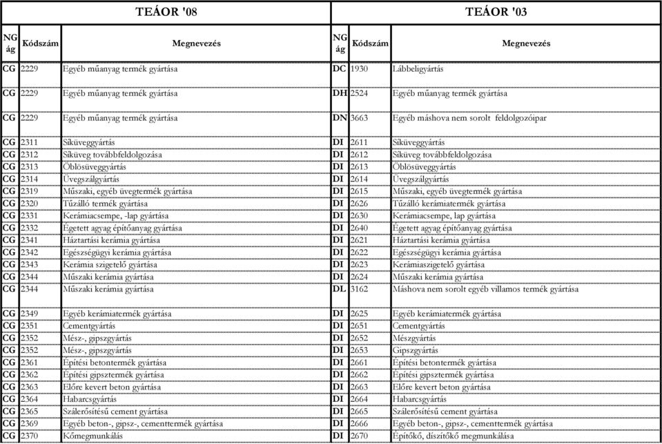 Üvegszálgyártás DI 2614 Üvegszálgyártás CG 2319 Műszaki, egyéb üvegtermék gyártása DI 2615 Műszaki, egyéb üvegtermék gyártása CG 2320 Tűzálló termék gyártása DI 2626 Tűzálló kerámiatermék gyártása CG
