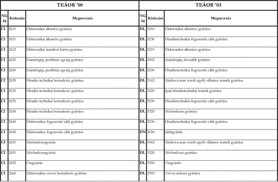 3230 Híradástechnikai fogyasztási cikk gyártása CI 2630 Híradás-technikai berendezés gyártása DL 3162 Máshova nem sorolt egyéb villamos termék gyártása CI 2630 Híradás-technikai berendezés gyártása