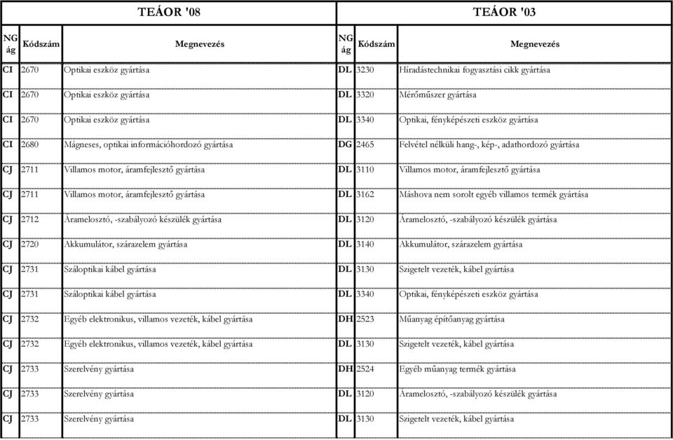 Villamos motor, áramfejlesztő gyártása CJ 2711 Villamos motor, áramfejlesztő gyártása DL 3162 Máshova nem sorolt egyéb villamos termék gyártása CJ 2712 Áramelosztó, -szabályozó készülék gyártása DL